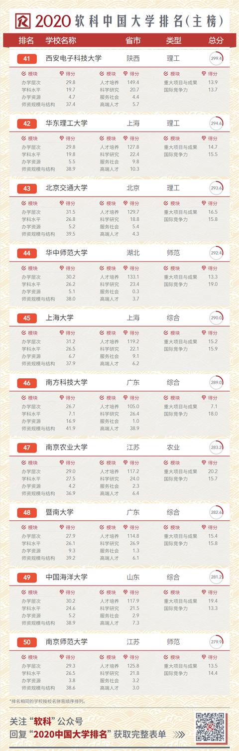 2020中国大学排名发布！南大超复旦，浙大第三