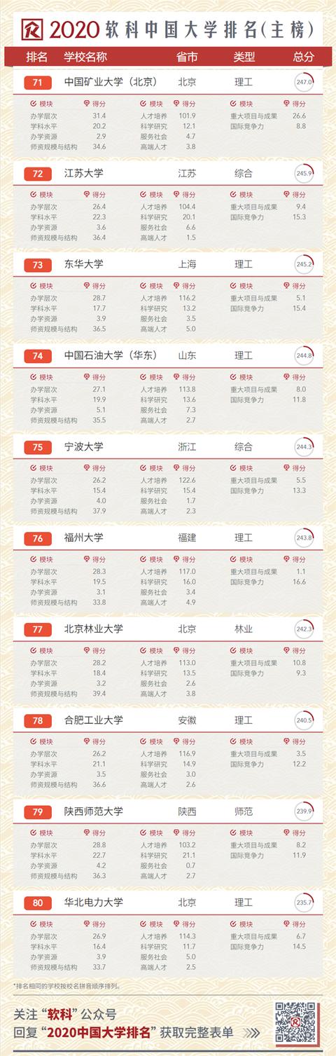 2020中国大学排名发布！南大超复旦，浙大第三
