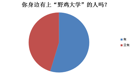 北京时间调查：超7成网友难辨“野鸡大学”